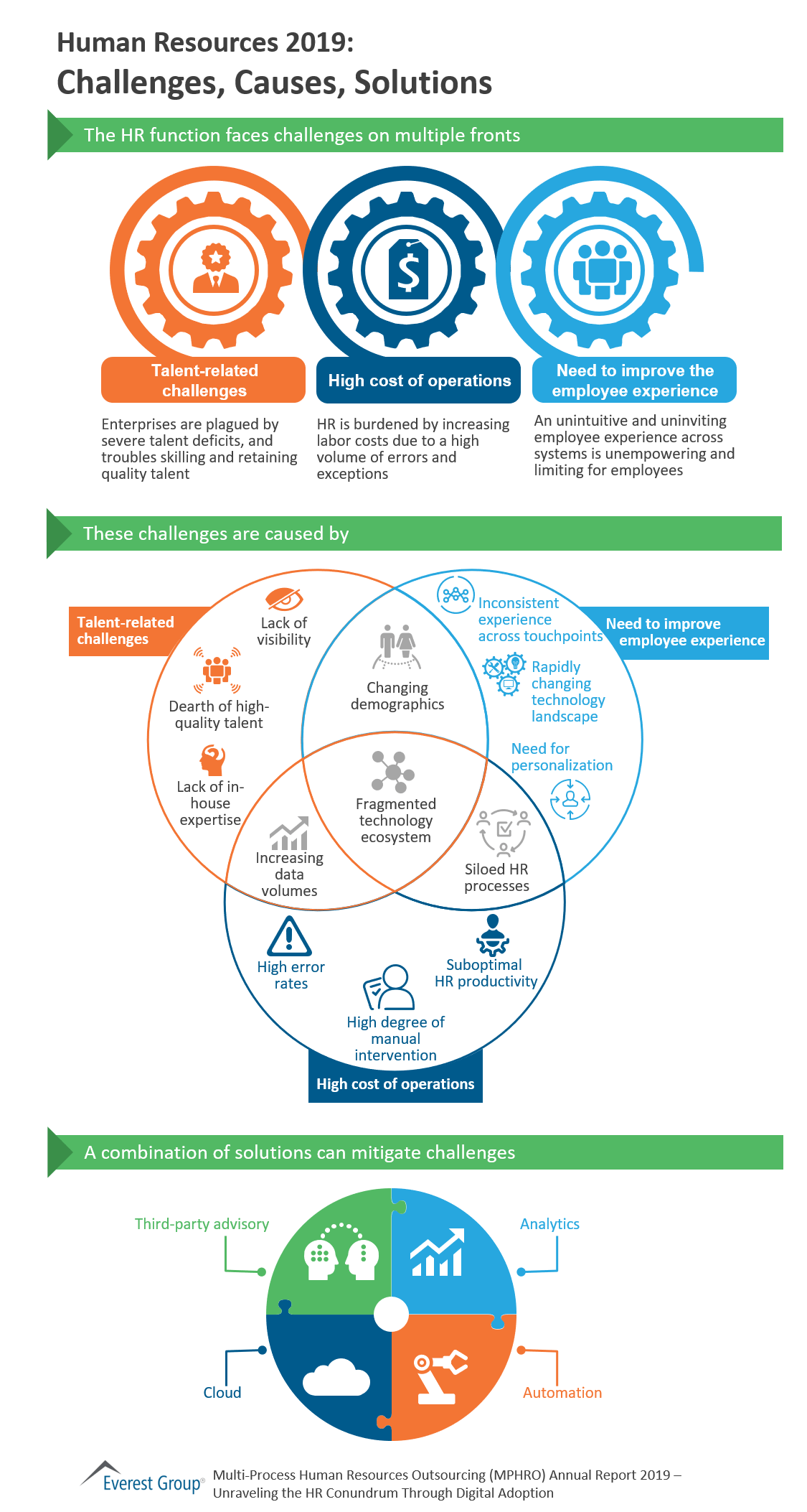 Human Resources 2019: Challenges, Causes, Solutions | Market Insights™ 1 Human Resources 2019: Challenges, Causes, Solutions
