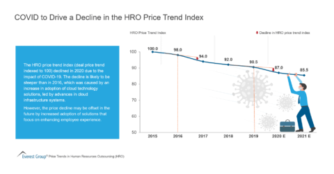 COVID to Drive a Decline in the HRO Price Trend Index