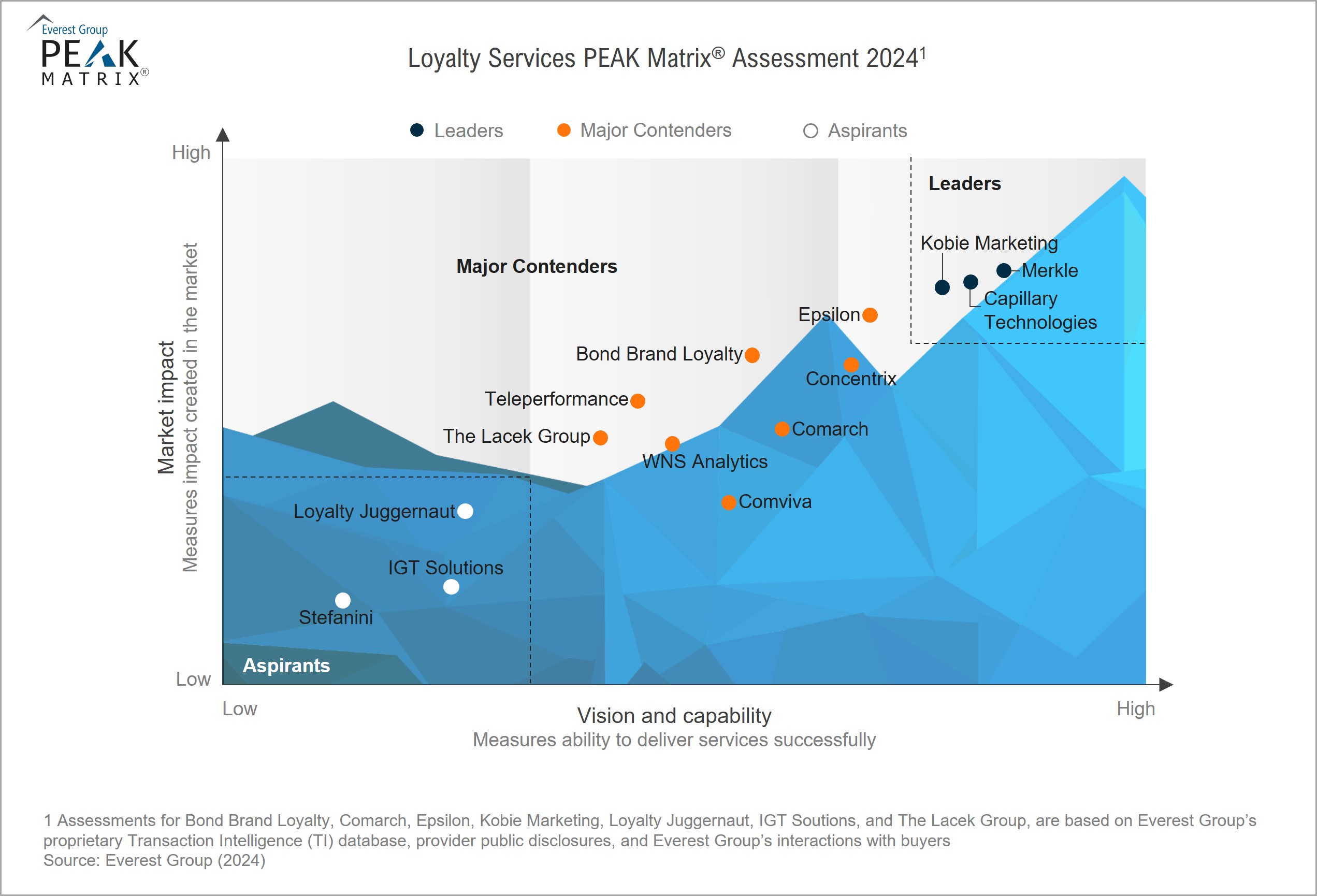 Loyalty Services