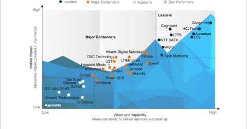 Industry 4.0 Services PEAK Matrix® Assessment 2025