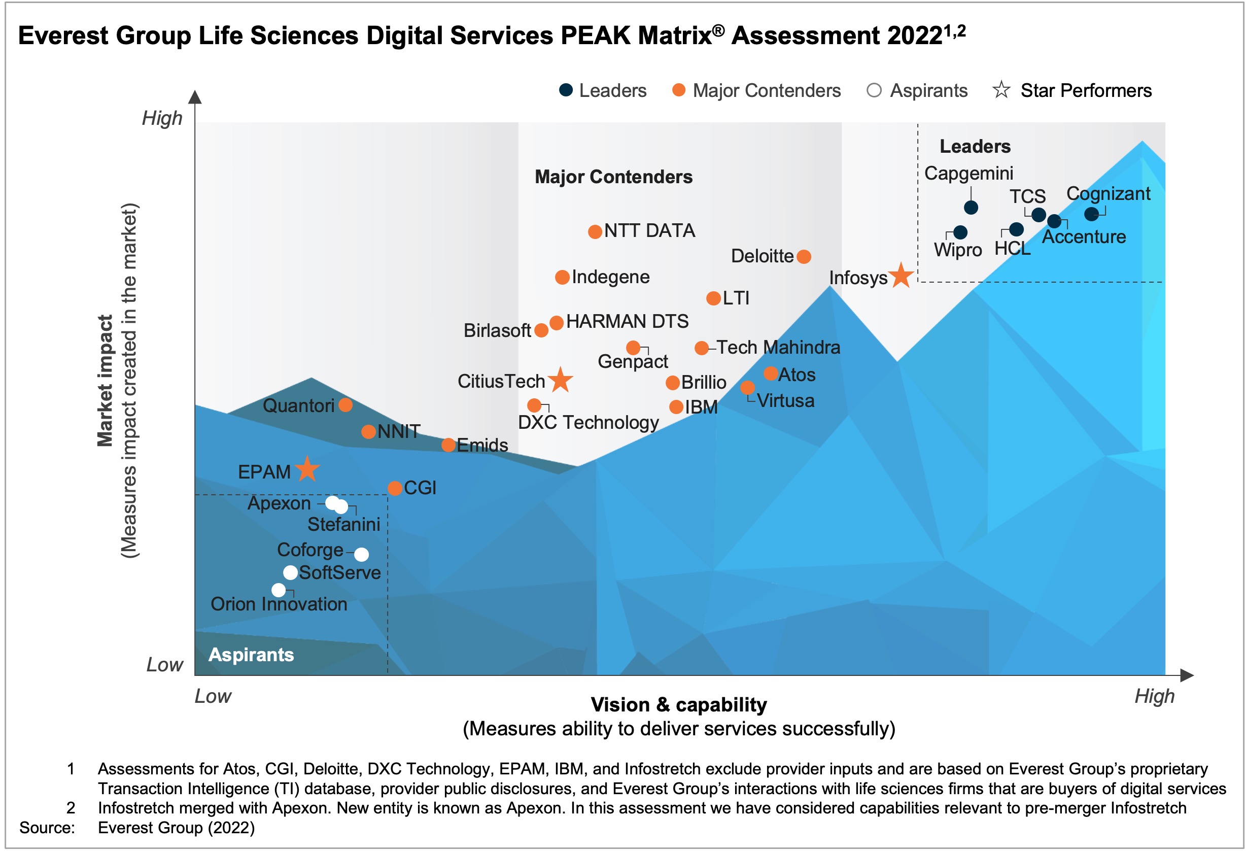 Life Sciences Digital Services PEAK 2022